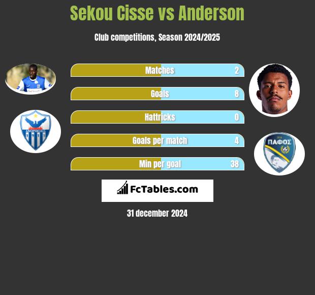 Sekou Cisse vs Anderson h2h player stats