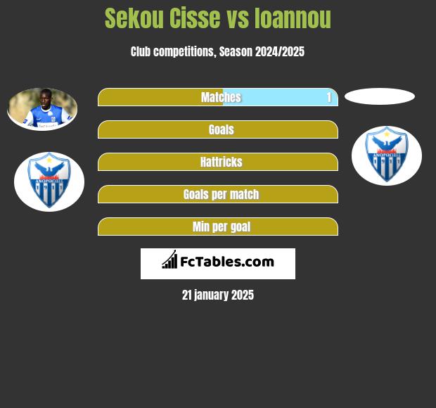 Sekou Cisse vs Ioannou h2h player stats