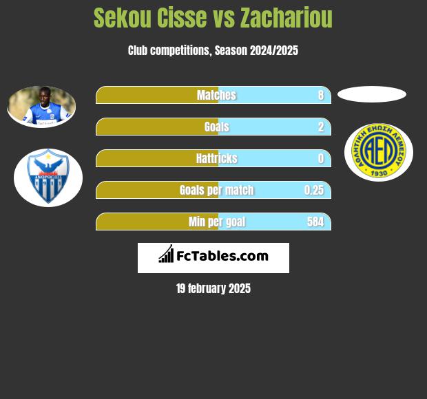 Sekou Cisse vs Zachariou h2h player stats