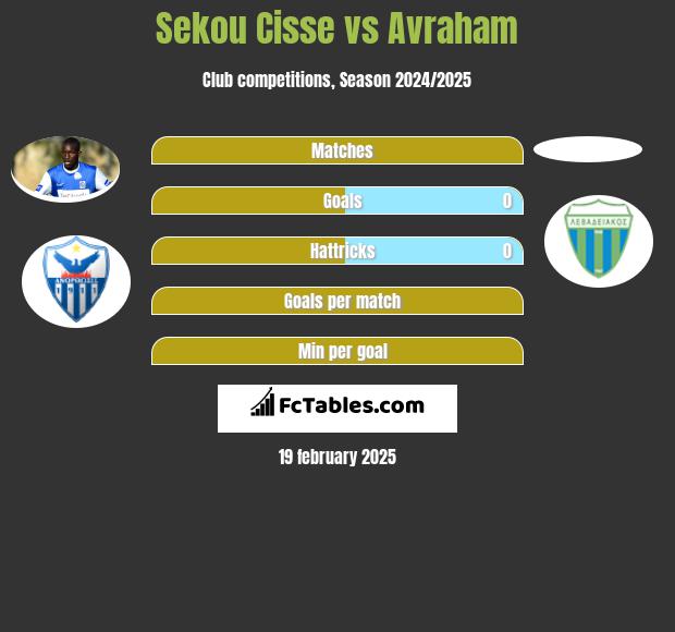 Sekou Cisse vs Avraham h2h player stats