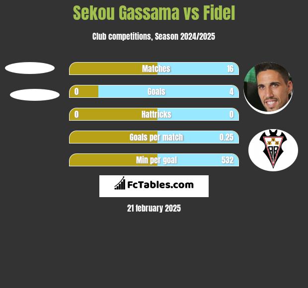 Sekou Gassama vs Fidel h2h player stats