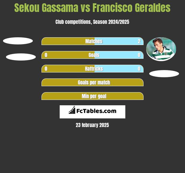 Sekou Gassama vs Francisco Geraldes h2h player stats