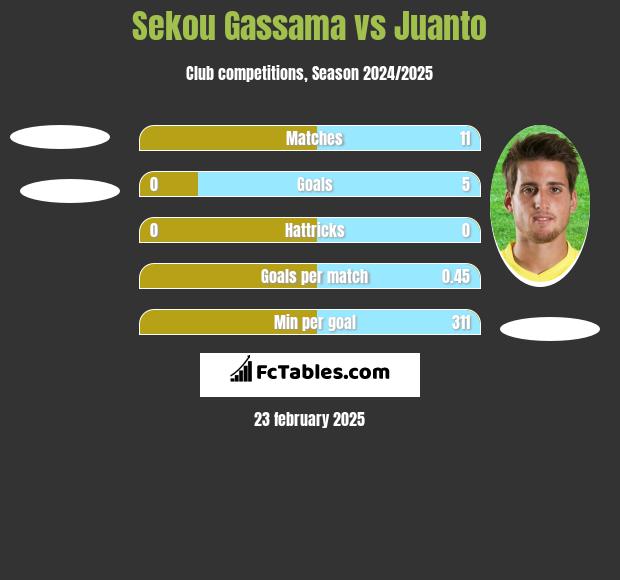 Sekou Gassama vs Juanto h2h player stats