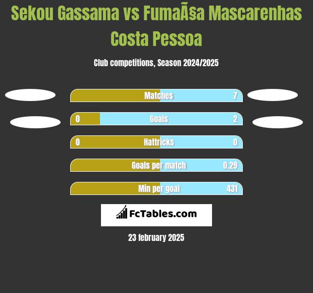 Sekou Gassama vs FumaÃ§a Mascarenhas Costa Pessoa h2h player stats