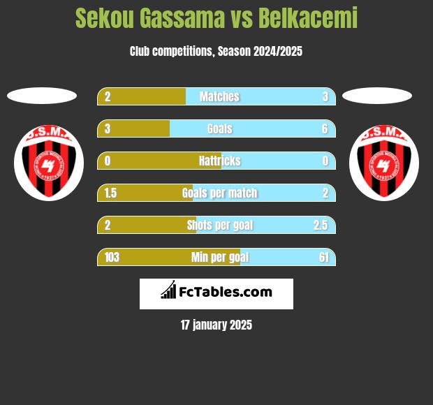 Sekou Gassama vs Belkacemi h2h player stats