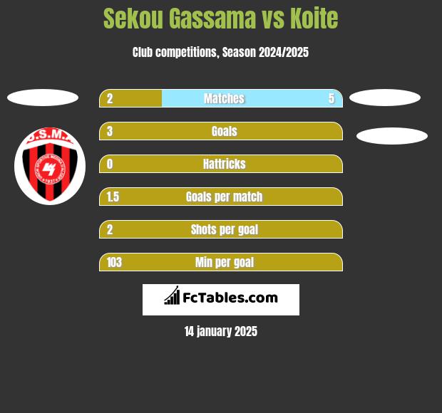 Sekou Gassama vs Koite h2h player stats