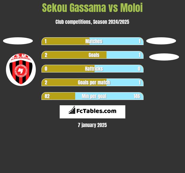 Sekou Gassama vs Moloi h2h player stats