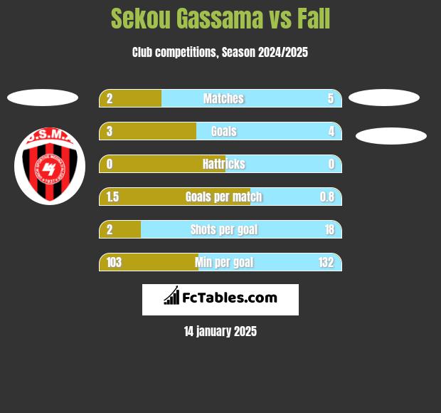 Sekou Gassama vs Fall h2h player stats