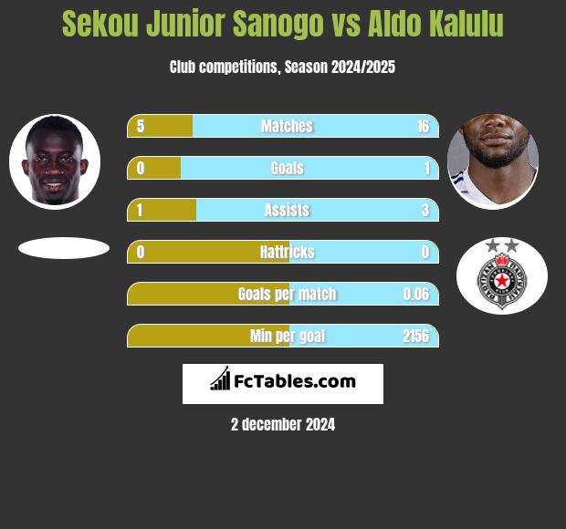 Sekou Junior Sanogo vs Aldo Kalulu h2h player stats