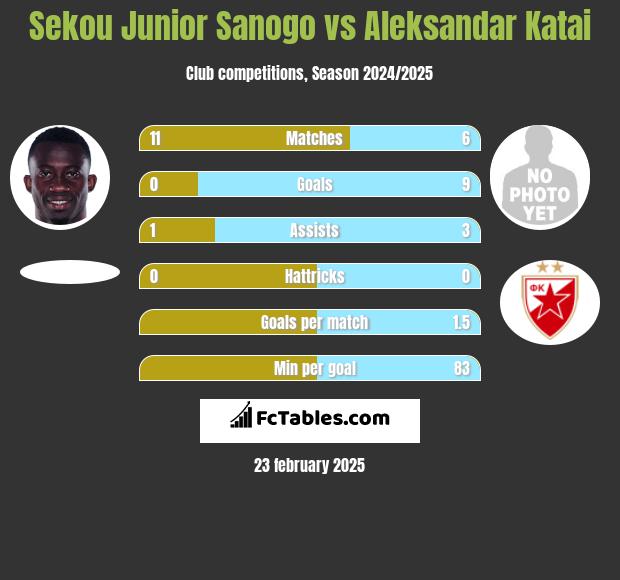 Sekou Junior Sanogo vs Aleksandar Katai h2h player stats