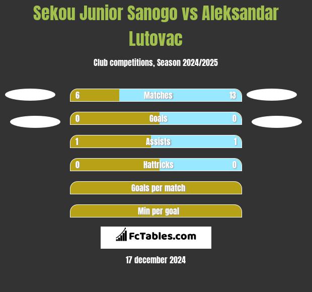 Sekou Junior Sanogo vs Aleksandar Lutovac h2h player stats