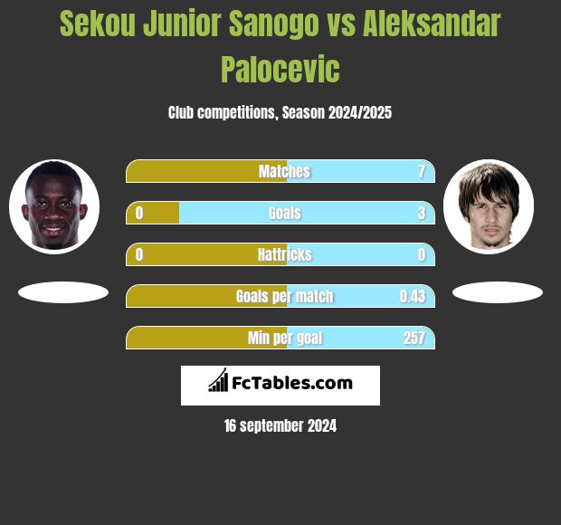 Sekou Junior Sanogo vs Aleksandar Palocevic h2h player stats