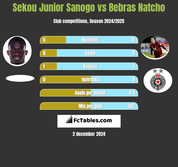 Sekou Junior Sanogo vs Bebras Natcho h2h player stats