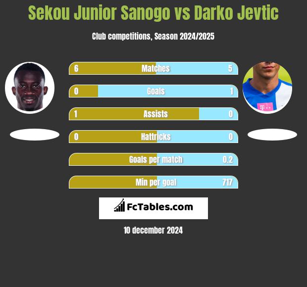 Sekou Junior Sanogo vs Darko Jevtic h2h player stats