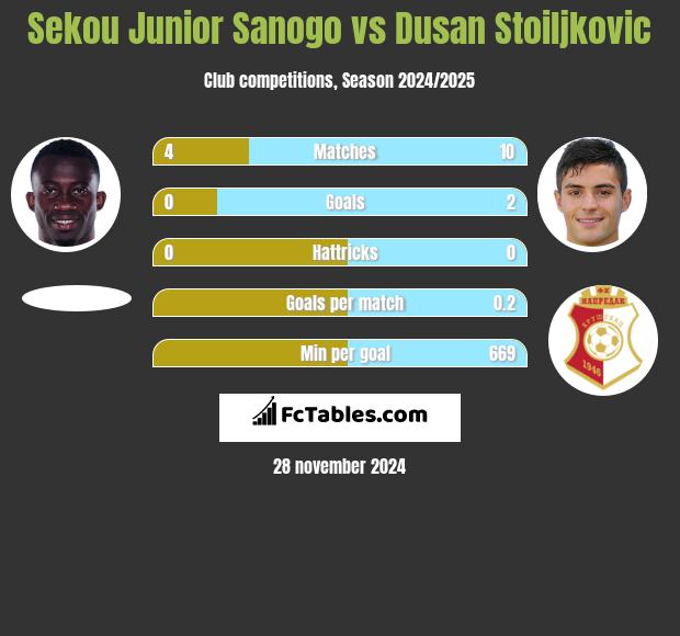 Sekou Junior Sanogo vs Dusan Stoiljkovic h2h player stats