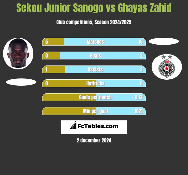 Sekou Junior Sanogo vs Ghayas Zahid h2h player stats