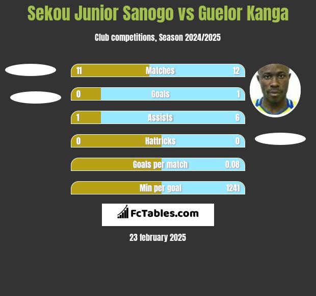 Sekou Junior Sanogo vs Guelor Kanga h2h player stats