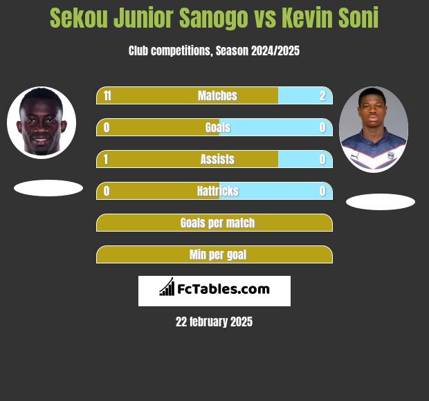 Sekou Junior Sanogo vs Kevin Soni h2h player stats