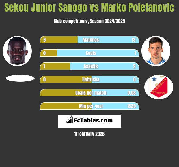 Sekou Junior Sanogo vs Marko Poletanovic h2h player stats