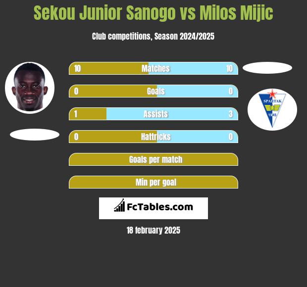 Sekou Junior Sanogo vs Milos Mijic h2h player stats