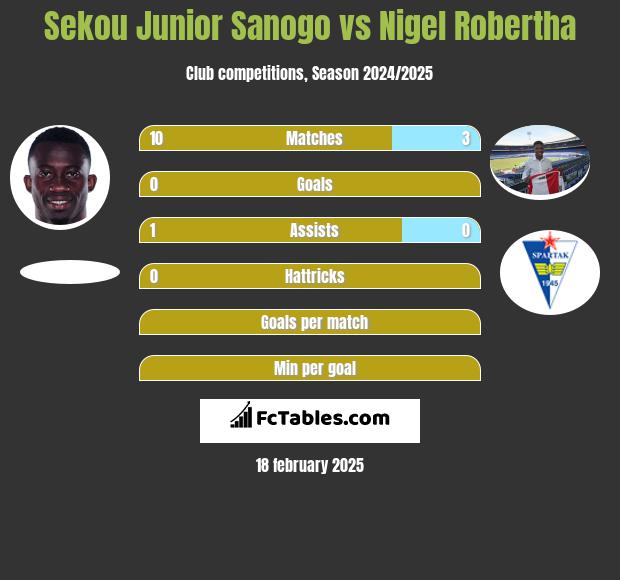 Sekou Junior Sanogo vs Nigel Robertha h2h player stats