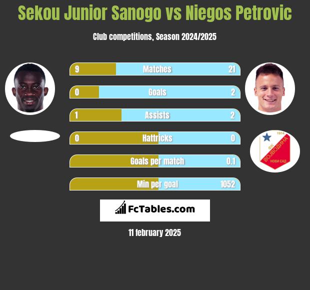 Sekou Junior Sanogo vs Niegos Petrovic h2h player stats