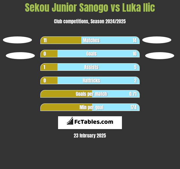 Sekou Junior Sanogo vs Luka Ilic h2h player stats