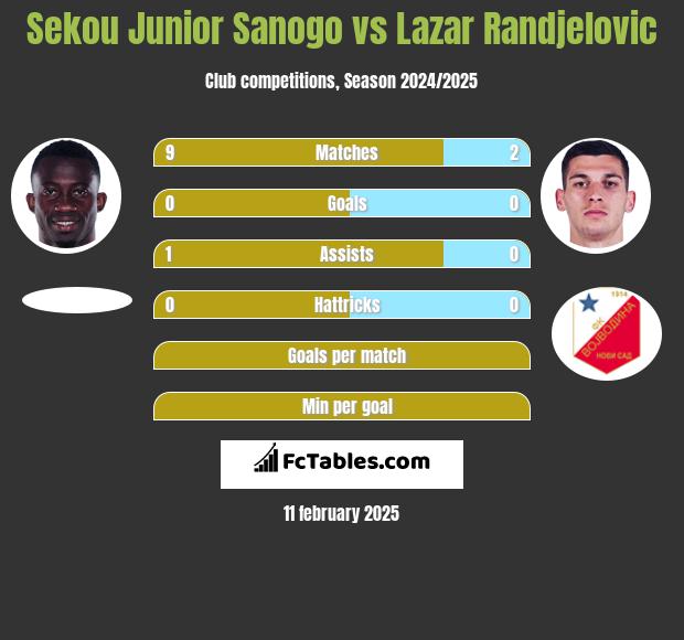 Sekou Junior Sanogo vs Lazar Randjelovic h2h player stats