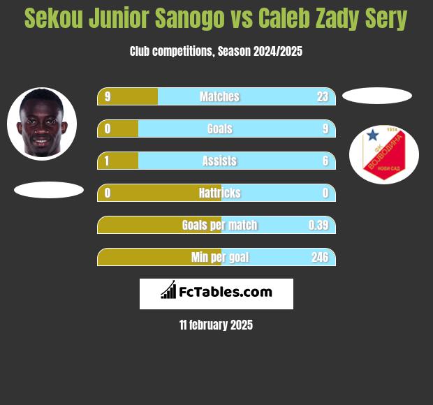 Sekou Junior Sanogo vs Caleb Zady Sery h2h player stats