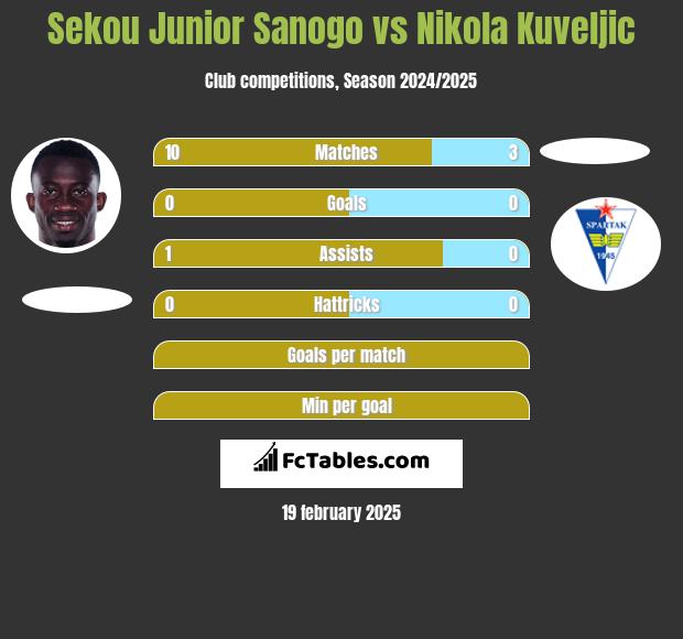 Sekou Junior Sanogo vs Nikola Kuveljic h2h player stats