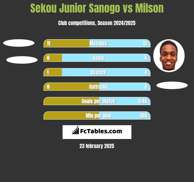 Sekou Junior Sanogo vs Milson h2h player stats