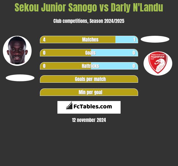 Sekou Junior Sanogo vs Darly N'Landu h2h player stats