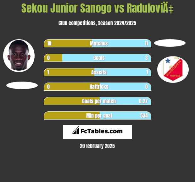 Sekou Junior Sanogo vs RaduloviÄ‡ h2h player stats