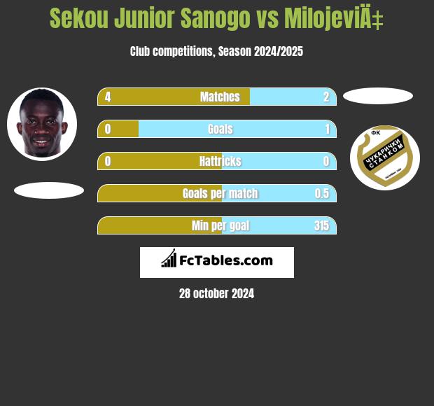 Sekou Junior Sanogo vs MilojeviÄ‡ h2h player stats