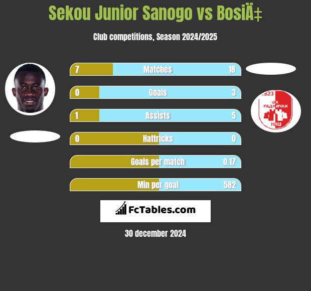 Sekou Junior Sanogo vs BosiÄ‡ h2h player stats