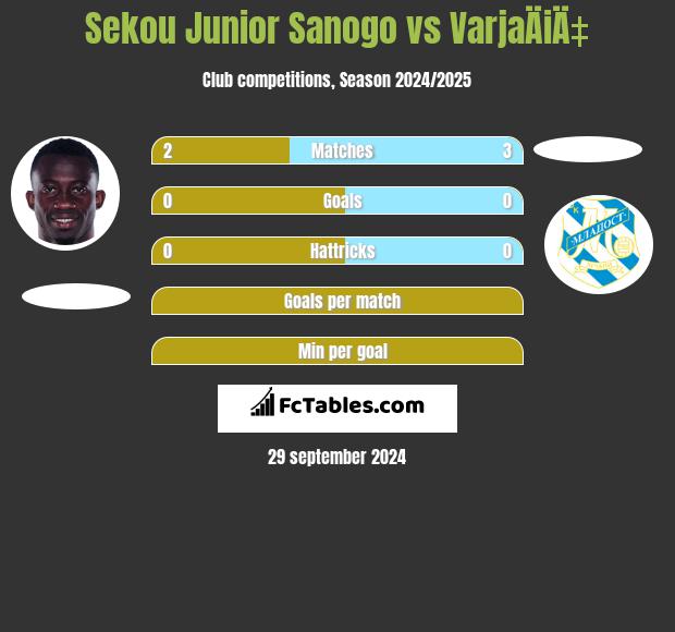 Sekou Junior Sanogo vs VarjaÄiÄ‡ h2h player stats