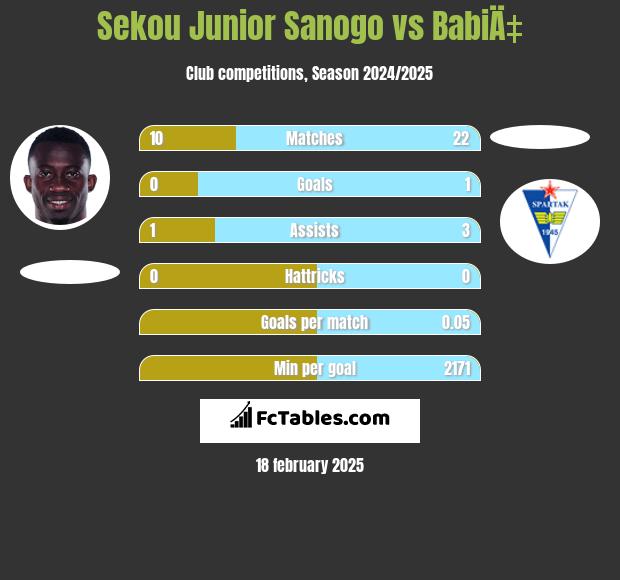 Sekou Junior Sanogo vs BabiÄ‡ h2h player stats