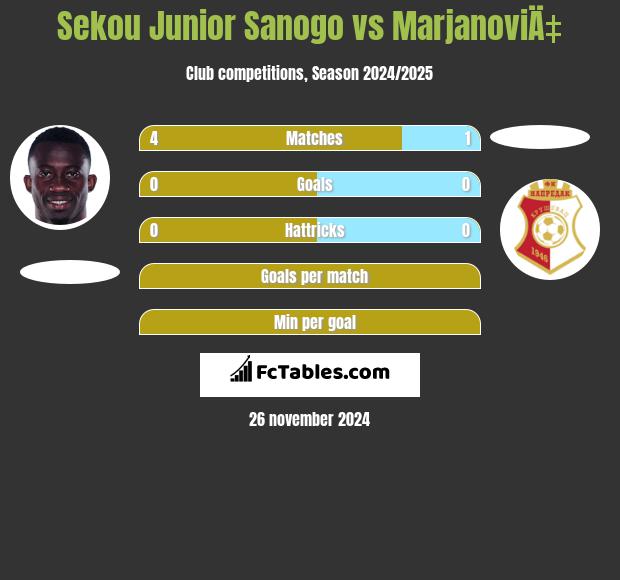 Sekou Junior Sanogo vs MarjanoviÄ‡ h2h player stats