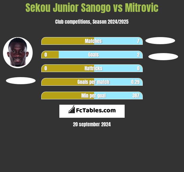 Sekou Junior Sanogo vs Mitrovic h2h player stats