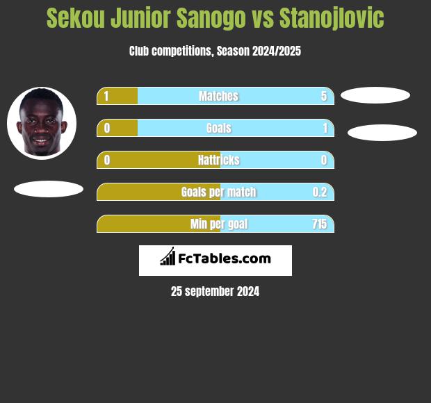 Sekou Junior Sanogo vs Stanojlovic h2h player stats