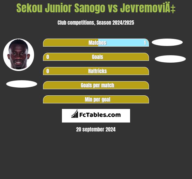 Sekou Junior Sanogo vs JevremoviÄ‡ h2h player stats