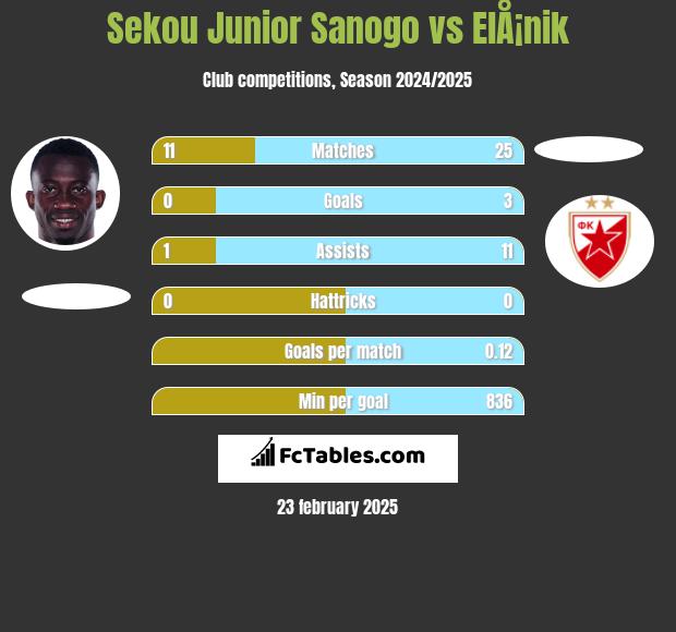 Sekou Junior Sanogo vs ElÅ¡nik h2h player stats