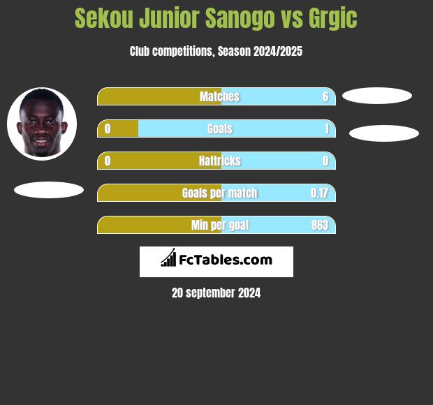 Sekou Junior Sanogo vs Grgic h2h player stats