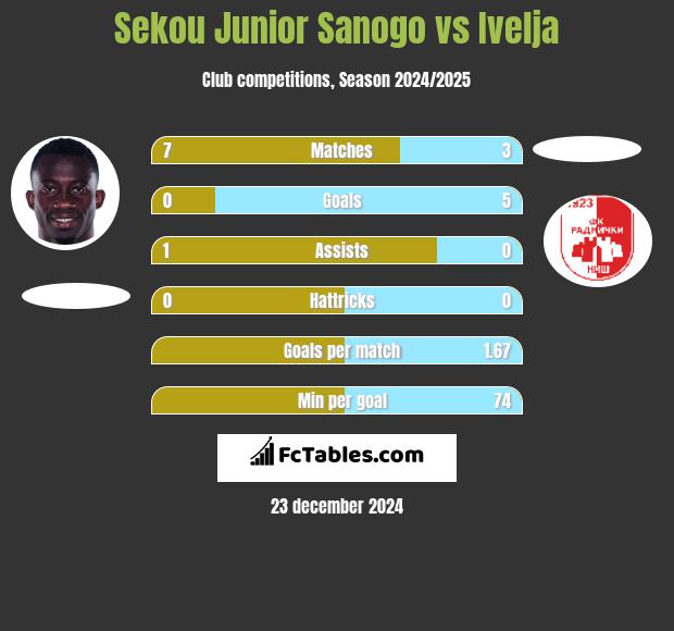 Sekou Junior Sanogo vs Ivelja h2h player stats