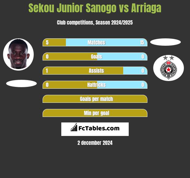 Sekou Junior Sanogo vs Arriaga h2h player stats