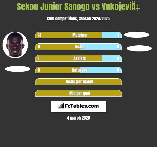 Sekou Junior Sanogo vs VukojeviÄ‡ h2h player stats