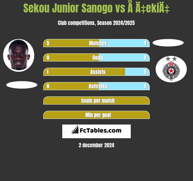 Sekou Junior Sanogo vs Å Ä‡ekiÄ‡ h2h player stats