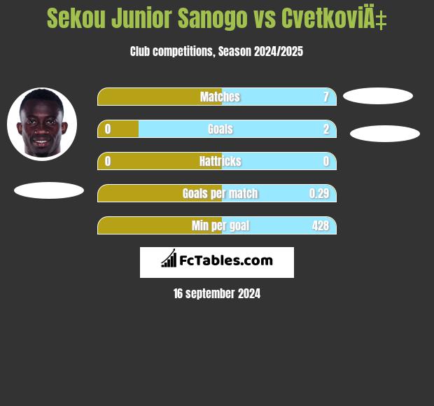 Sekou Junior Sanogo vs CvetkoviÄ‡ h2h player stats