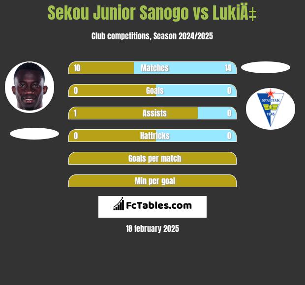 Sekou Junior Sanogo vs LukiÄ‡ h2h player stats