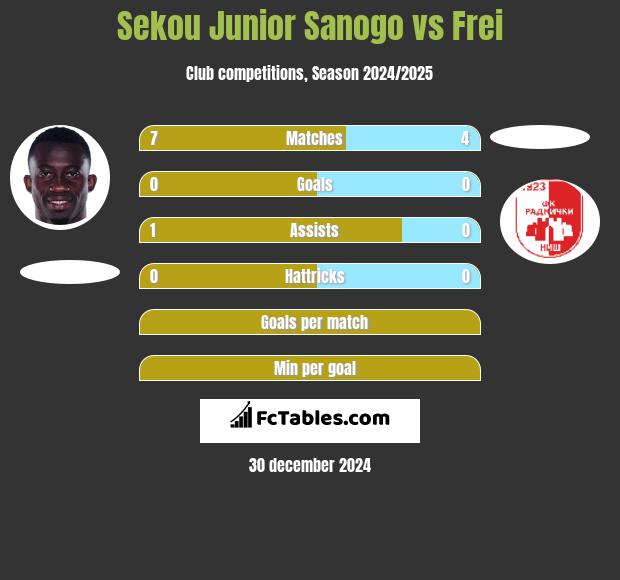 Sekou Junior Sanogo vs Frei h2h player stats